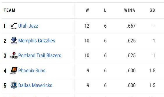 世俱杯赛程-背靠背连胜西部两强 爵士重返西部第一宝座！