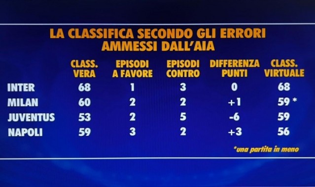 世俱杯赛程-意甲无误判积分榜：国米仍积68分居首，米兰、尤文59分次席